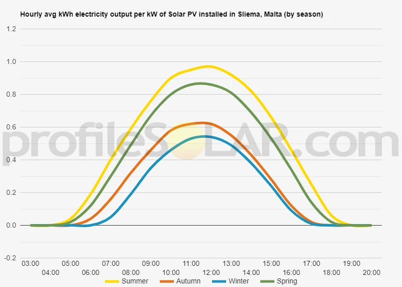 Graph of hourly avg kWh electricity output per kW of Solar PV installed in Sliema, Malta (by season)