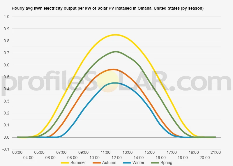 Graph of hourly avg kWh electricity output per kW of Solar PV installed in Omaha, United States (by season)