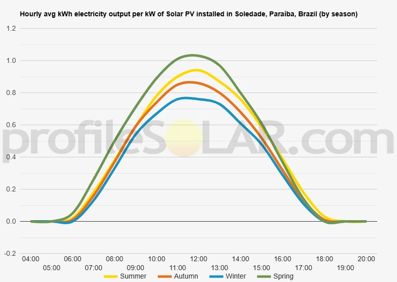Graph of hourly avg kWh electricity output per kW of Solar PV installed in Soledade, Paraíba, Brazil (by season)