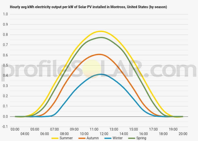 Graph of hourly avg kWh electricity output per kW of Solar PV installed in Montross, United States (by season)
