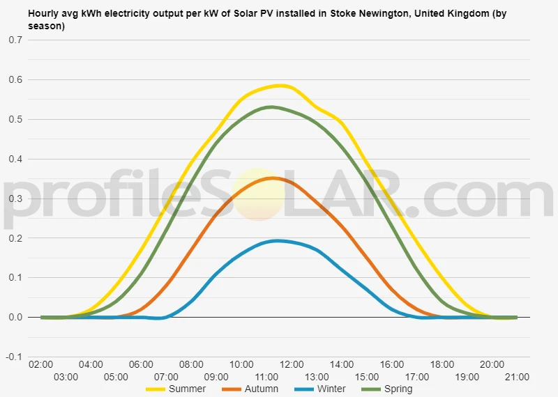 Graph of hourly avg kWh electricity output per kW of Solar PV installed in Stoke Newington, United Kingdom (by season)