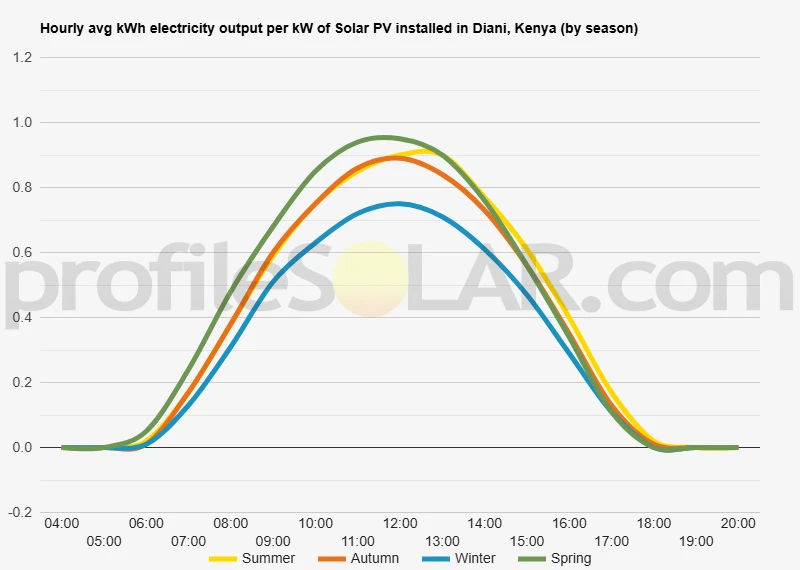 Graph of hourly avg kWh electricity output per kW of Solar PV installed in Diani, Kenya (by season)