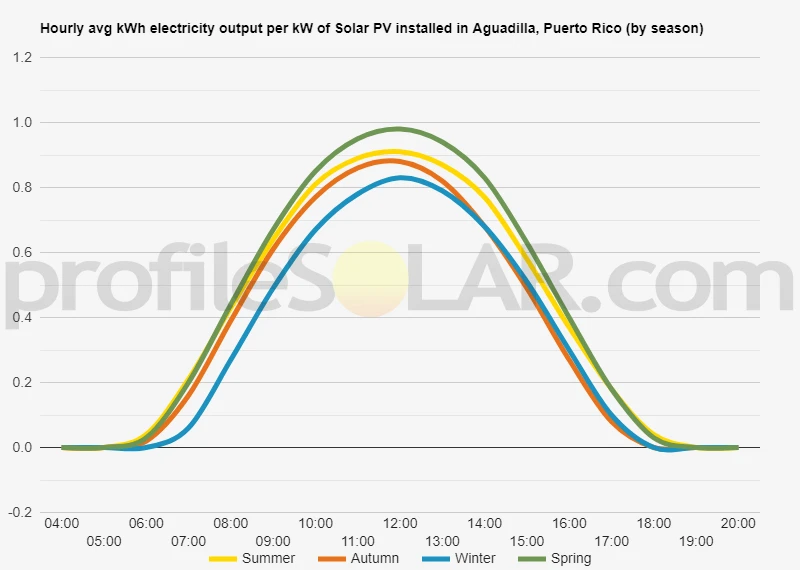 Graph of hourly avg kWh electricity output per kW of Solar PV installed in Aguadilla, Puerto Rico (by season)