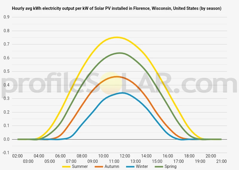 Graph of hourly avg kWh electricity output per kW of Solar PV installed in Florence, Wisconsin, United States (by season)