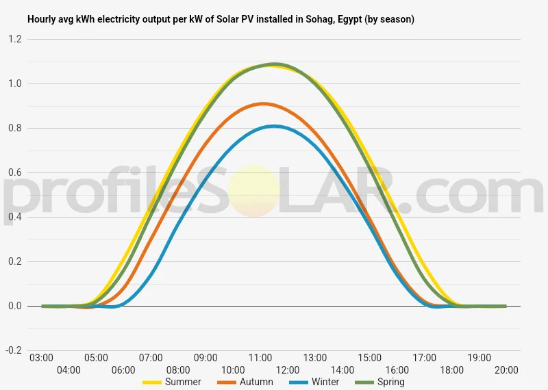 Graph of hourly avg kWh electricity output per kW of Solar PV installed in Sohag, Egypt (by season)