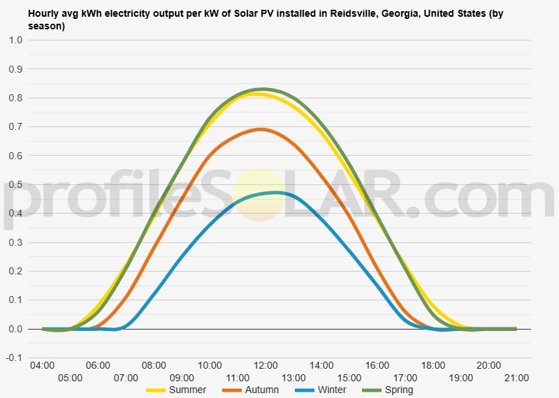 Graph of hourly avg kWh electricity output per kW of Solar PV installed in Reidsville, Georgia, United States (by season)