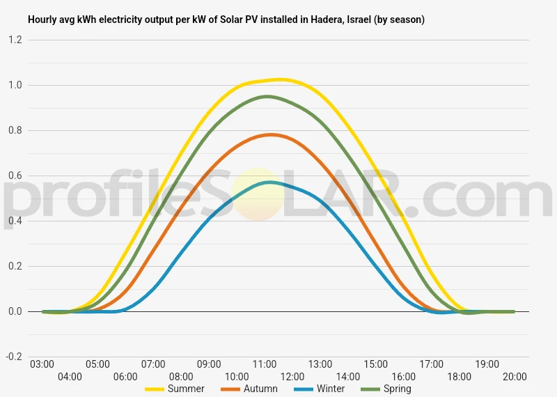 Graph of hourly avg kWh electricity output per kW of Solar PV installed in Hadera, Israel (by season)