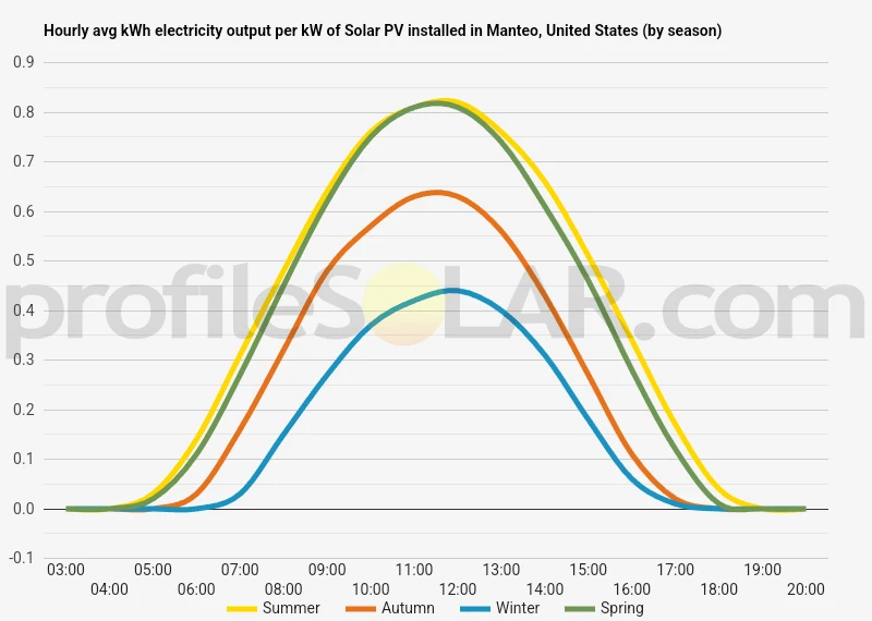 Graph of hourly avg kWh electricity output per kW of Solar PV installed in Manteo, United States (by season)