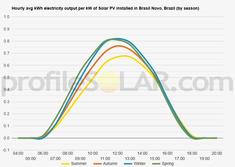 Graph of hourly avg kWh electricity output per kW of Solar PV installed in Brasil Novo, Brazil (by season)