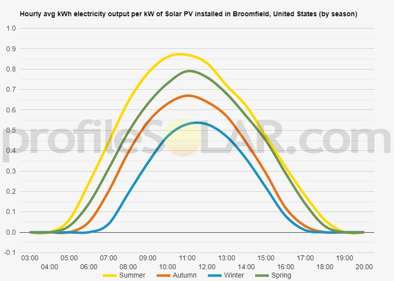 Graph of hourly avg kWh electricity output per kW of Solar PV installed in Broomfield, United States (by season)