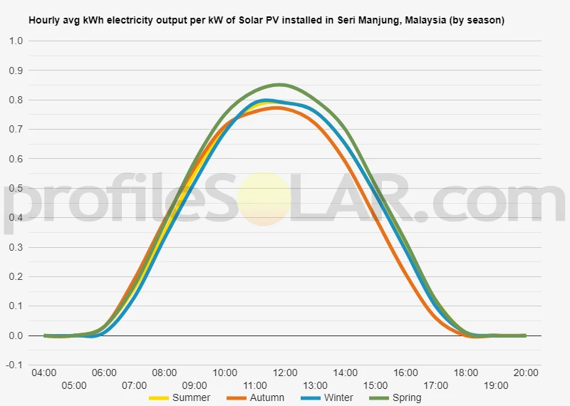 Graph of hourly avg kWh electricity output per kW of Solar PV installed in Seri Manjung, Malaysia (by season)
