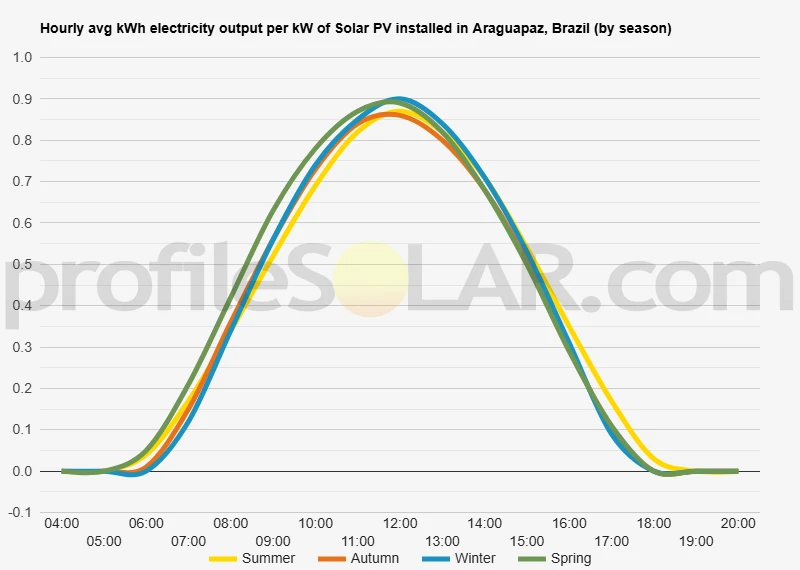 Graph of hourly avg kWh electricity output per kW of Solar PV installed in Araguapaz, Brazil (by season)