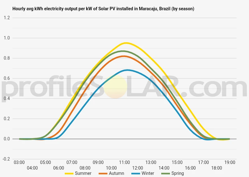 Graph of hourly avg kWh electricity output per kW of Solar PV installed in Maracaju, Brazil (by season)