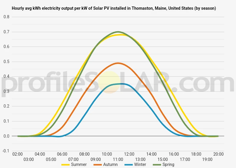Graph of hourly avg kWh electricity output per kW of Solar PV installed in Thomaston, Maine, United States (by season)
