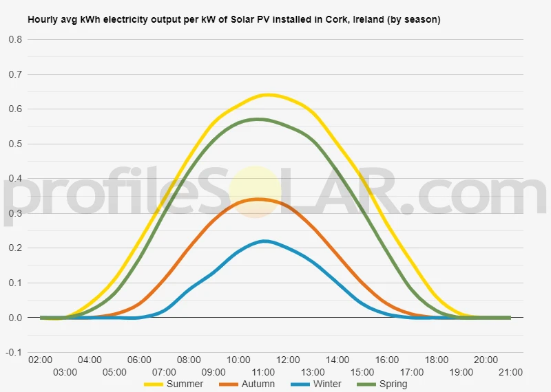Graph of hourly avg kWh electricity output per kW of Solar PV installed in Cork, Ireland (by season)