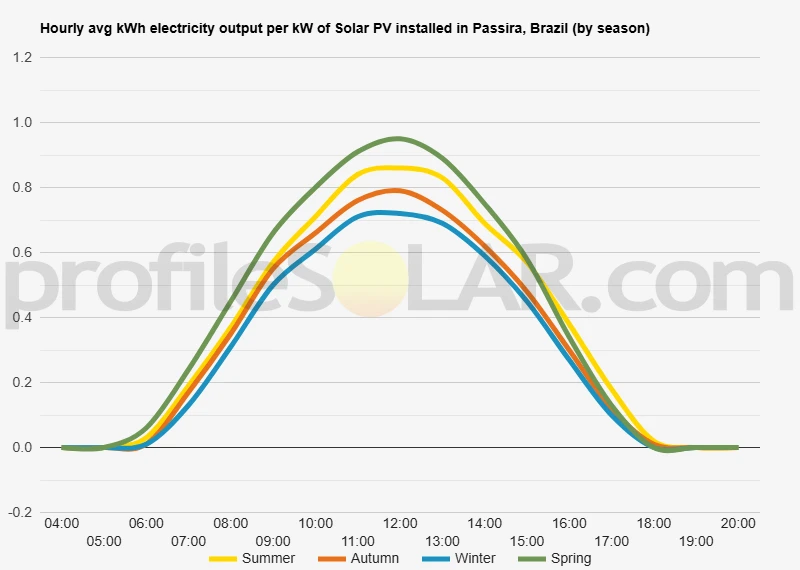 Graph of hourly avg kWh electricity output per kW of Solar PV installed in Passira, Brazil (by season)