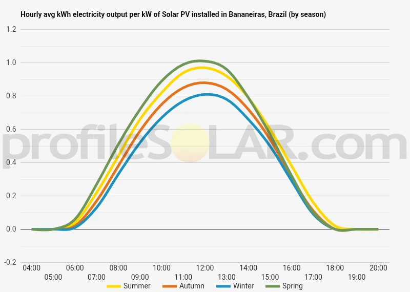 Graph of hourly avg kWh electricity output per kW of Solar PV installed in Bananeiras, Brazil (by season)