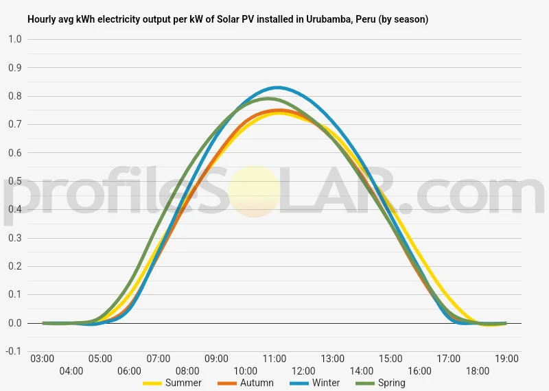 Graph of hourly avg kWh electricity output per kW of Solar PV installed in Urubamba, Peru (by season)