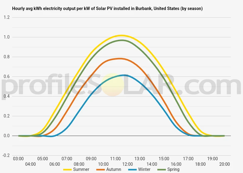 Graph of hourly avg kWh electricity output per kW of Solar PV installed in Burbank, United States (by season)