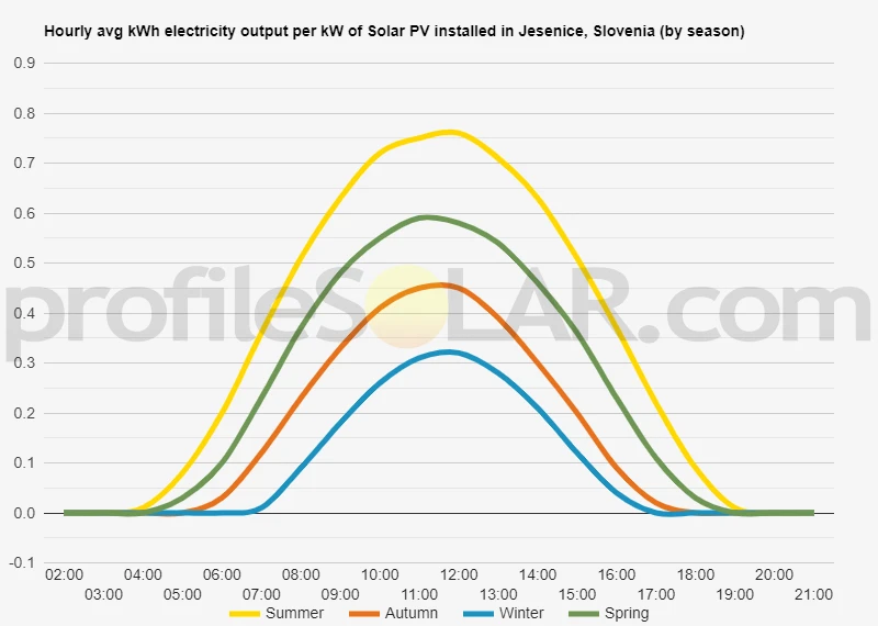 Graph of hourly avg kWh electricity output per kW of Solar PV installed in Jesenice, Slovenia (by season)