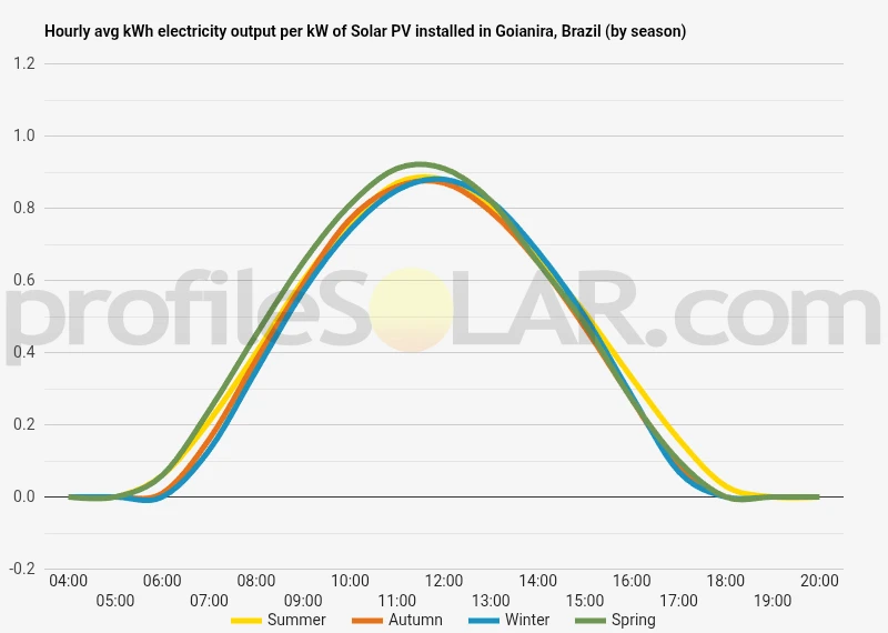 Graph of hourly avg kWh electricity output per kW of Solar PV installed in Goianira, Brazil (by season)