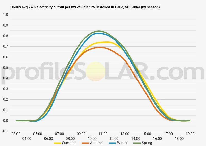 Graph of hourly avg kWh electricity output per kW of Solar PV installed in Galle, Sri Lanka (by season)