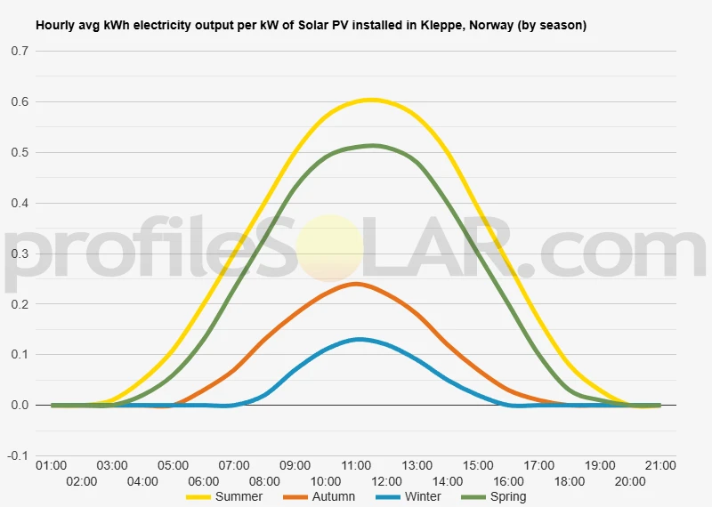 Graph of hourly avg kWh electricity output per kW of Solar PV installed in Kleppe, Norway (by season)