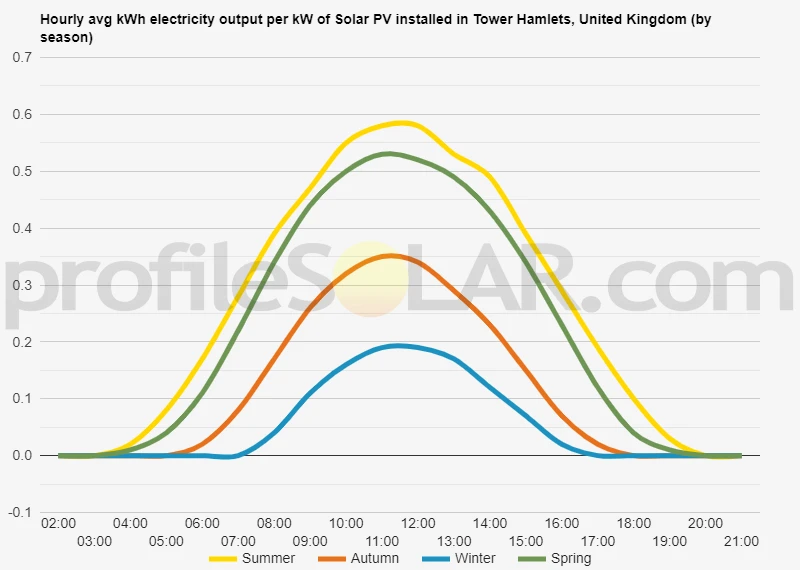 Graph of hourly avg kWh electricity output per kW of Solar PV installed in Tower Hamlets, United Kingdom (by season)