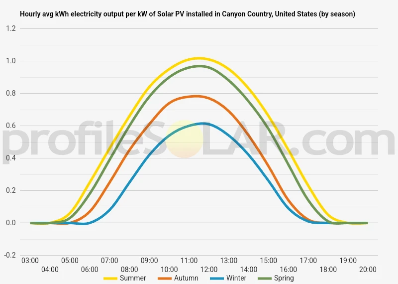 Graph of hourly avg kWh electricity output per kW of Solar PV installed in Canyon Country, United States (by season)