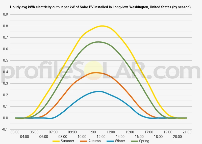 Graph of hourly avg kWh electricity output per kW of Solar PV installed in Longview, Washington, United States (by season)
