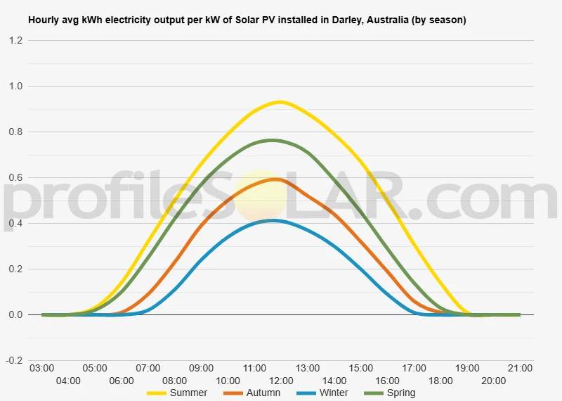 Graph of hourly avg kWh electricity output per kW of Solar PV installed in Darley, Australia (by season)