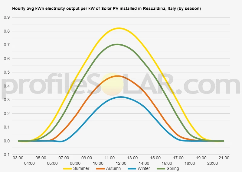 Graph of hourly avg kWh electricity output per kW of Solar PV installed in Rescaldina, Italy (by season)