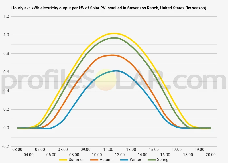Graph of hourly avg kWh electricity output per kW of Solar PV installed in Stevenson Ranch, United States (by season)