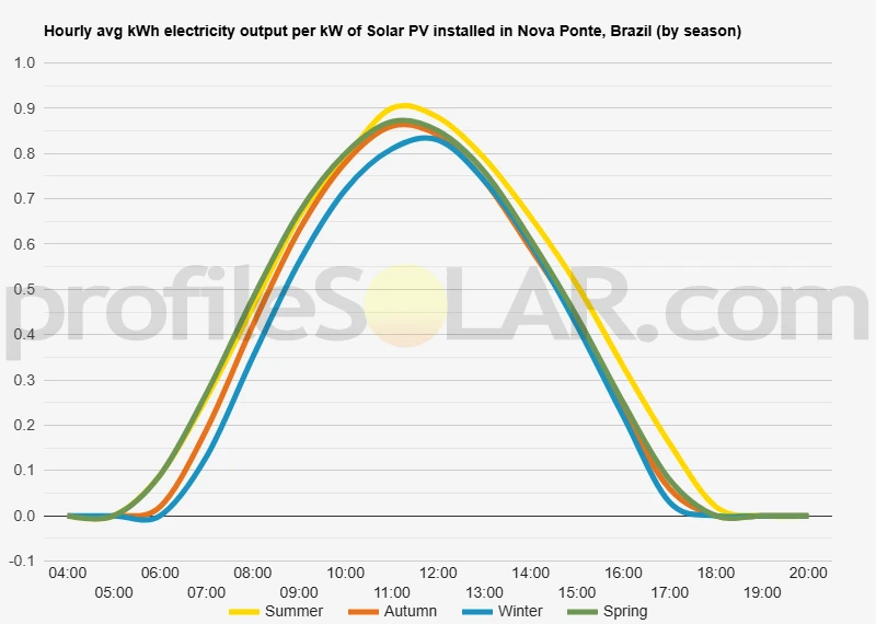 Graph of hourly avg kWh electricity output per kW of Solar PV installed in Nova Ponte, Brazil (by season)