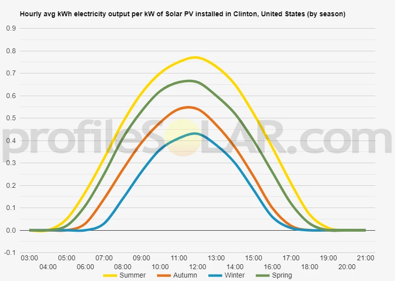 Graph of hourly avg kWh electricity output per kW of Solar PV installed in Clinton, United States (by season)
