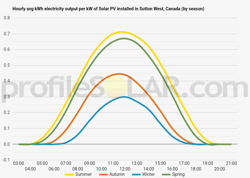 Graph of hourly avg kWh electricity output per kW of Solar PV installed in Sutton West, Canada (by season)