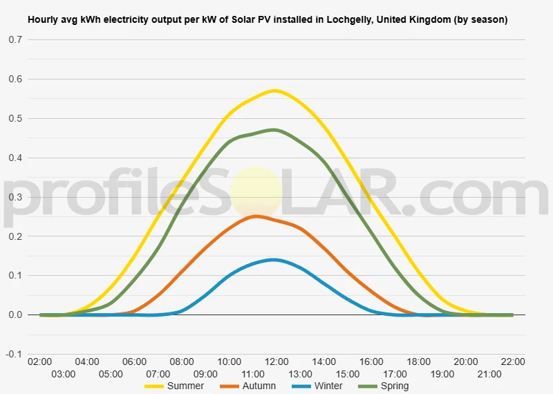 Graph of hourly avg kWh electricity output per kW of Solar PV installed in Lochgelly, United Kingdom (by season)