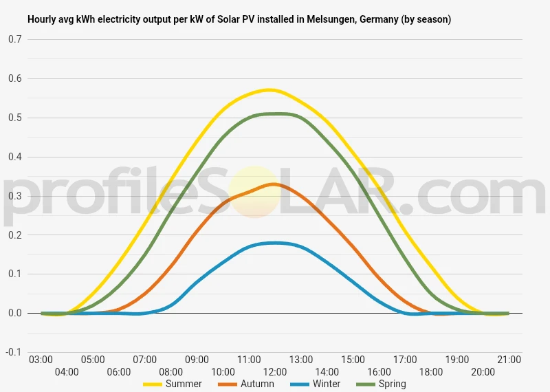 Graph of hourly avg kWh electricity output per kW of Solar PV installed in Melsungen, Germany (by season)