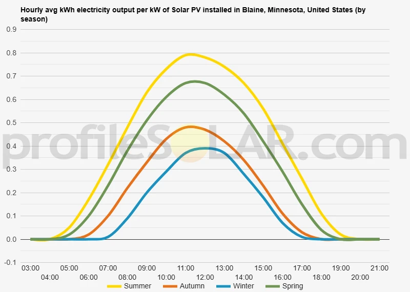Graph of hourly avg kWh electricity output per kW of Solar PV installed in Blaine, Minnesota, United States (by season)