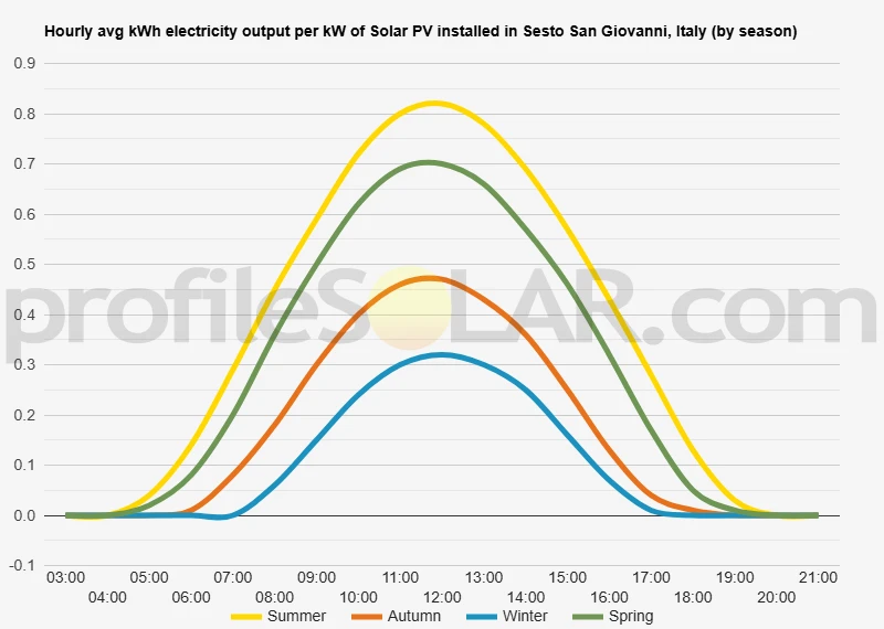 Graph of hourly avg kWh electricity output per kW of Solar PV installed in Sesto San Giovanni, Italy (by season)