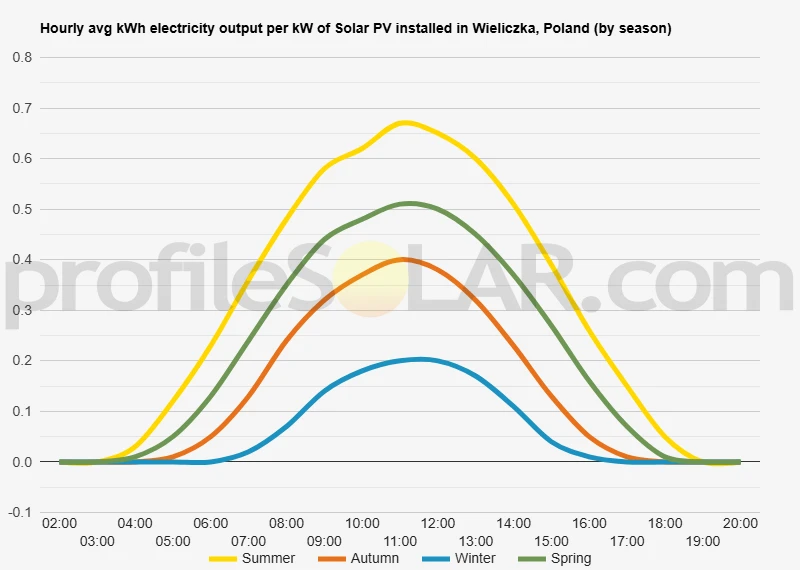 Graph of hourly avg kWh electricity output per kW of Solar PV installed in Wieliczka, Poland (by season)