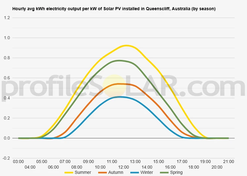 Graph of hourly avg kWh electricity output per kW of Solar PV installed in Queenscliff, Australia (by season)