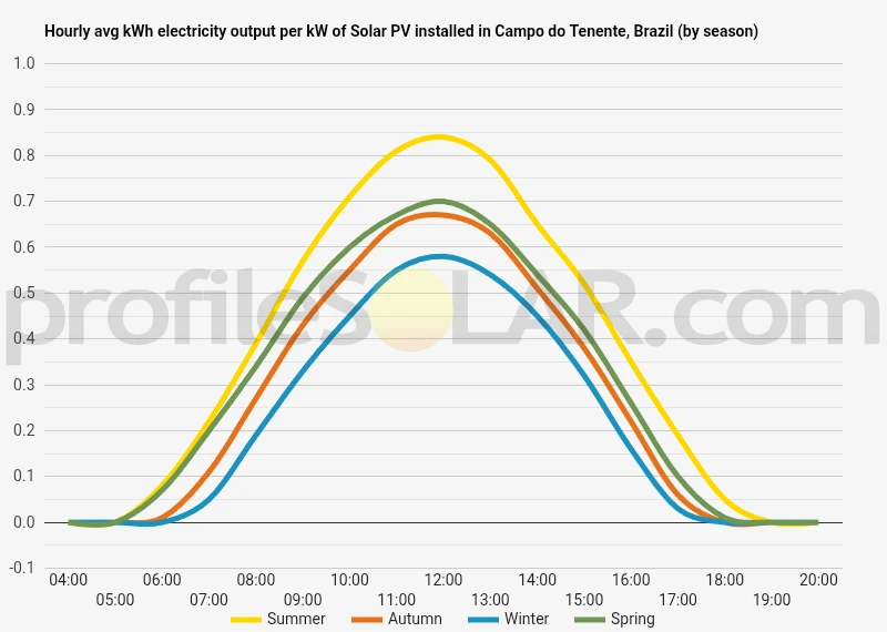 Graph of hourly avg kWh electricity output per kW of Solar PV installed in Campo Do Tenente, Brazil (by season)