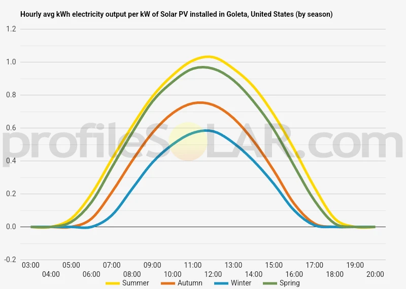 Graph of hourly avg kWh electricity output per kW of Solar PV installed in Goleta, United States (by season)
