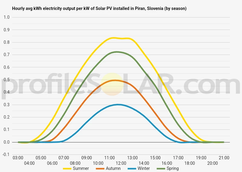 Graph of hourly avg kWh electricity output per kW of Solar PV installed in Piran, Slovenia (by season)