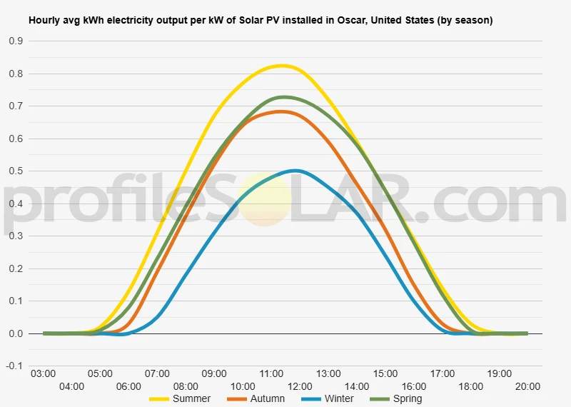 Graph of hourly avg kWh electricity output per kW of Solar PV installed in Oscar, United States (by season)