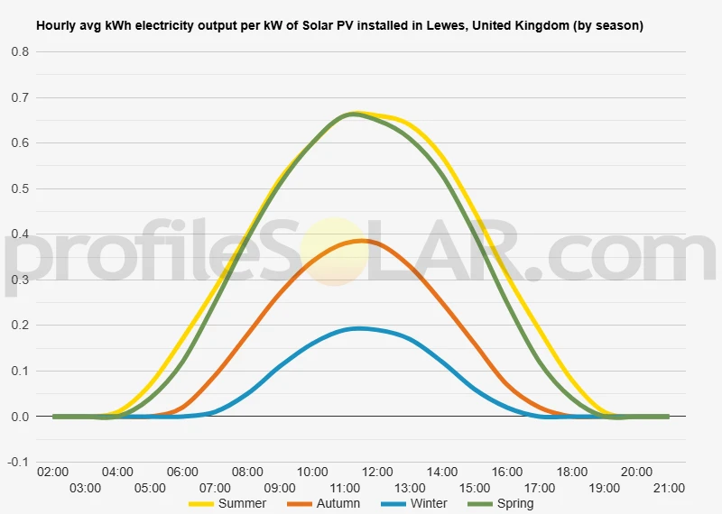 Graph of hourly avg kWh electricity output per kW of Solar PV installed in Lewes, United Kingdom (by season)