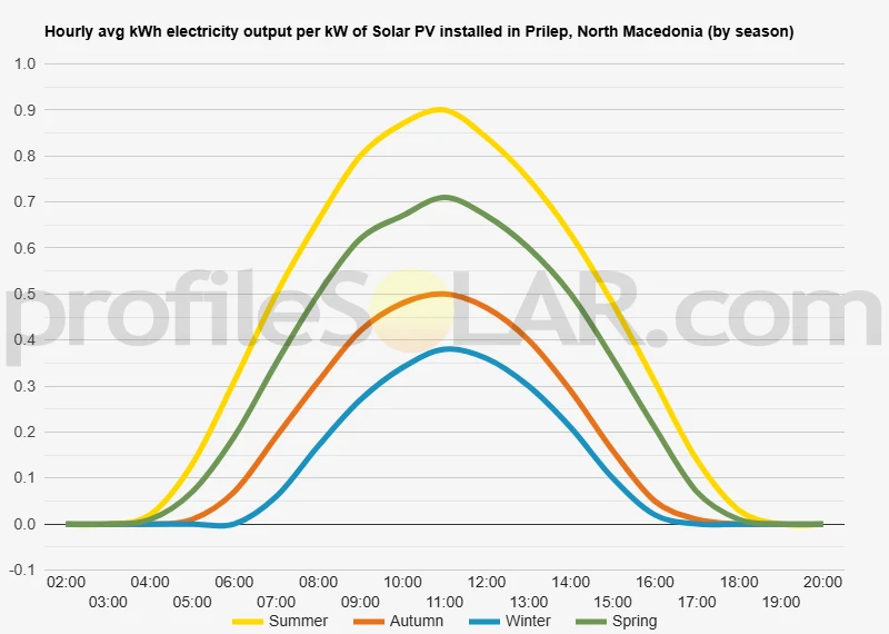 Graph of hourly avg kWh electricity output per kW of Solar PV installed in Prilep, North Macedonia (by season)