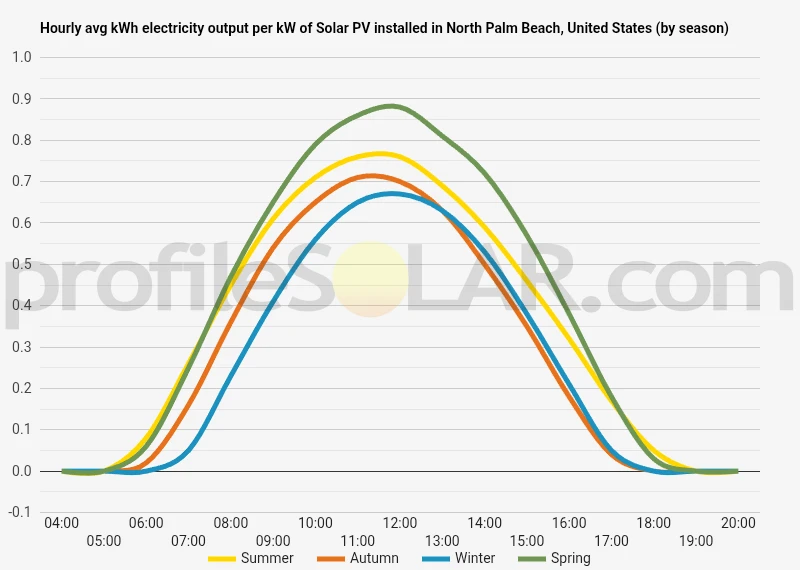Graph of hourly avg kWh electricity output per kW of Solar PV installed in North Palm Beach, United States (by season)