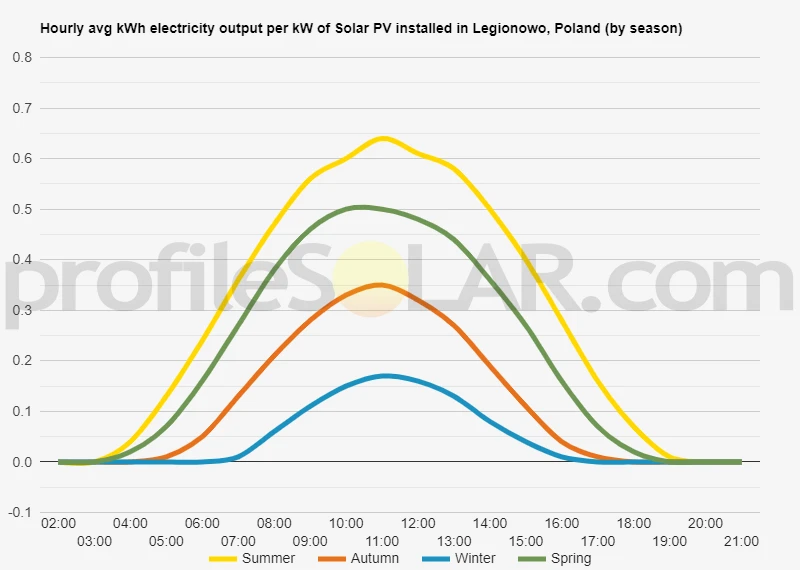 Graph of hourly avg kWh electricity output per kW of Solar PV installed in Legionowo, Poland (by season)